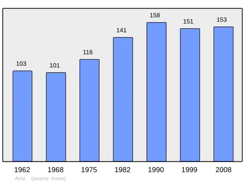 Grafiek inwonertal gemeente