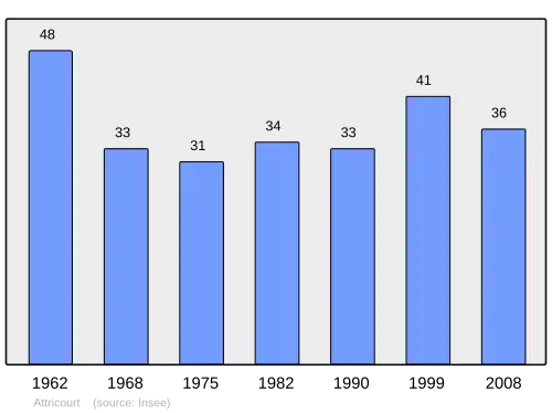 Grafiek inwonertal gemeente