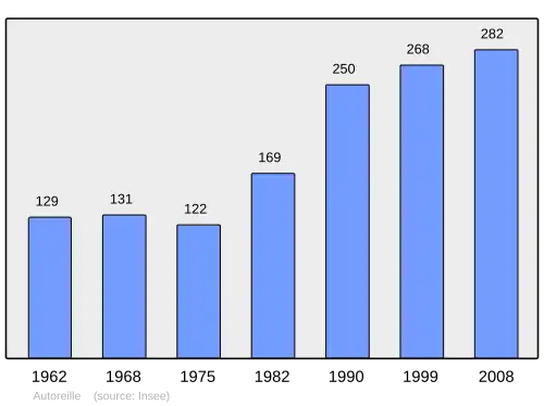 Grafiek inwonertal gemeente