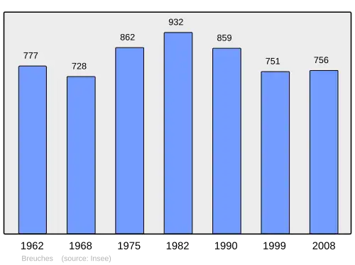 Grafiek inwonertal gemeente