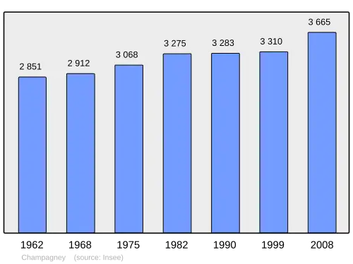 Grafiek inwonertal gemeente