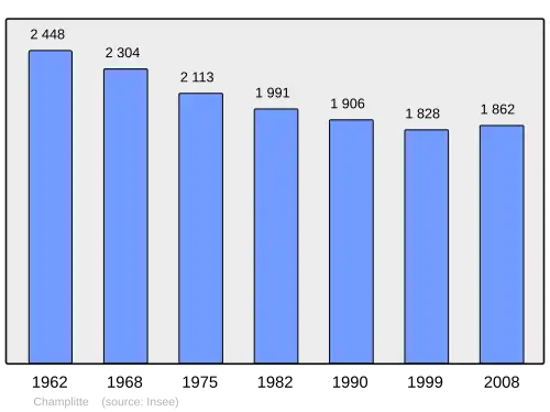 Grafiek inwonertal gemeente