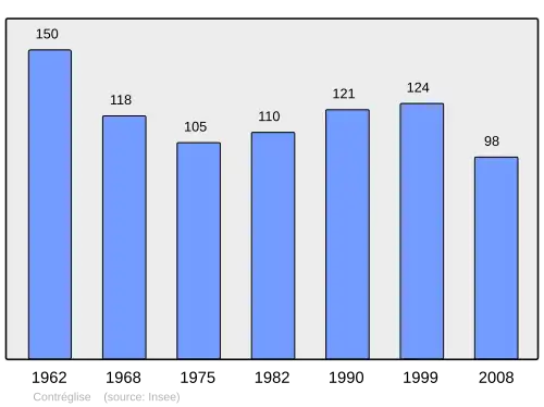 Grafiek inwonertal gemeente