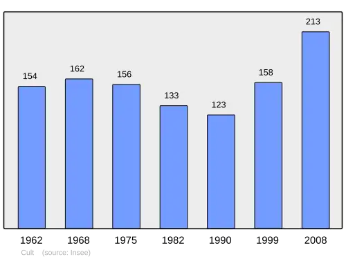 Grafiek inwonertal gemeente