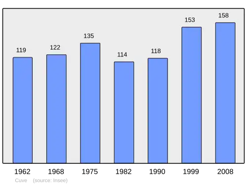 Grafiek inwonertal gemeente