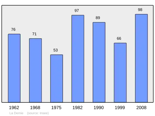 Grafiek inwonertal gemeente