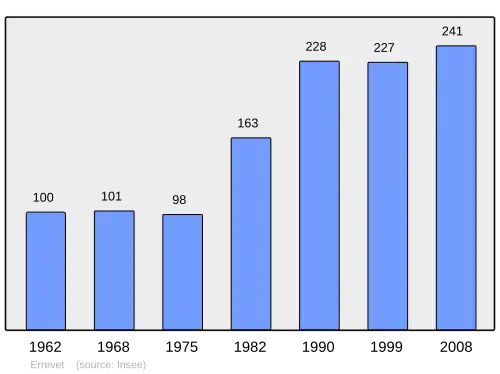 Grafiek inwonertal gemeente
