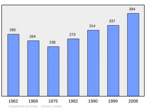 Grafiek inwonertal gemeente