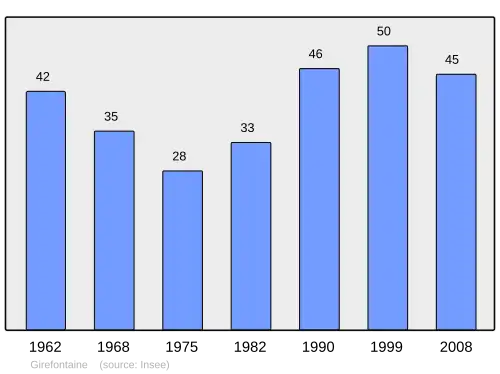 Grafiek inwonertal gemeente