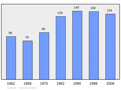 Grafiek inwonertal gemeente