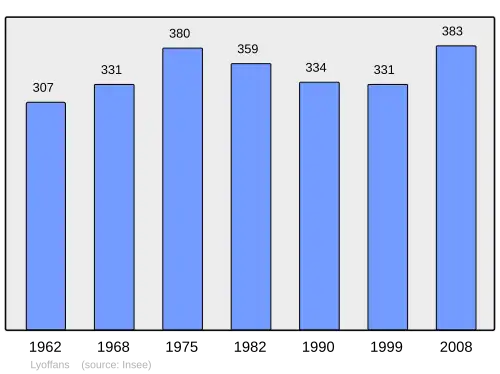 Grafiek inwonertal gemeente