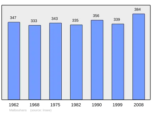 Grafiek inwonertal gemeente