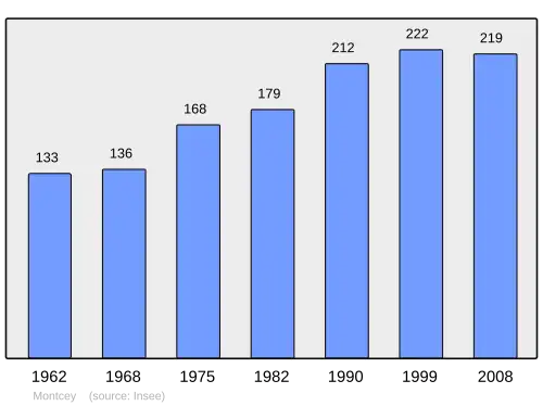 Grafiek inwonertal gemeente