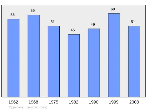 Grafiek inwonertal gemeente