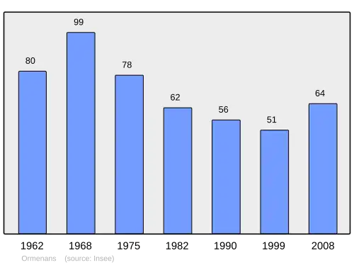Grafiek inwonertal gemeente