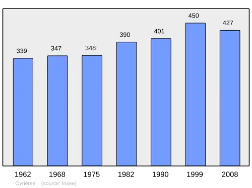 Grafiek inwonertal gemeente