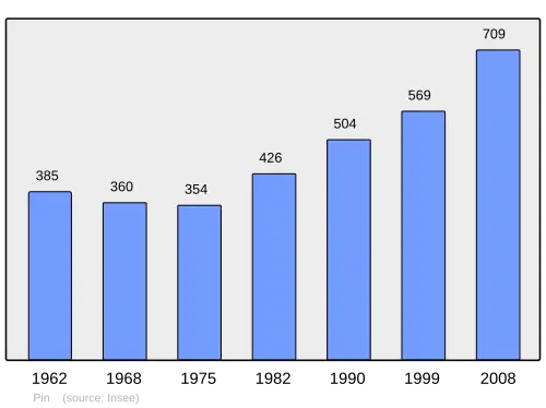 Grafiek inwonertal gemeente