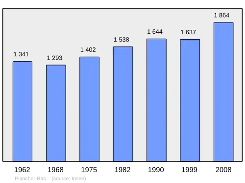Grafiek inwonertal gemeente