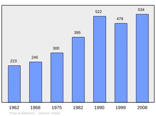 Grafiek inwonertal gemeente