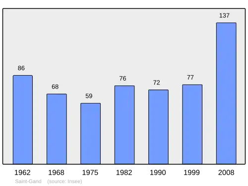 Grafiek inwonertal gemeente