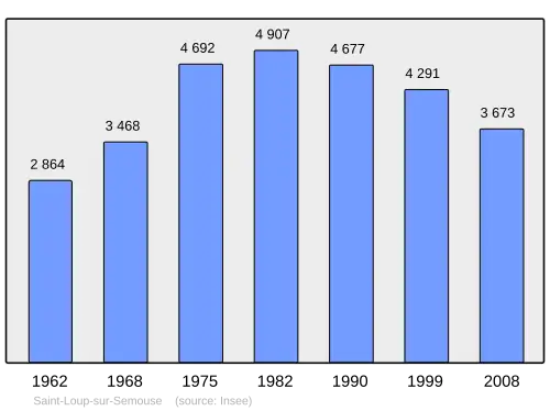 Grafiek inwonertal gemeente