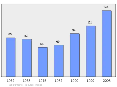 Grafiek inwonertal gemeente