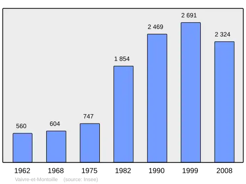 Grafiek inwonertal gemeente