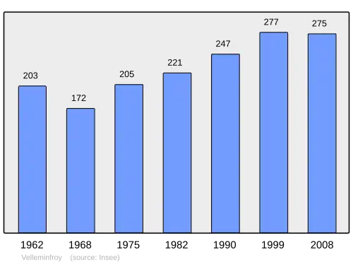 Grafiek inwonertal gemeente