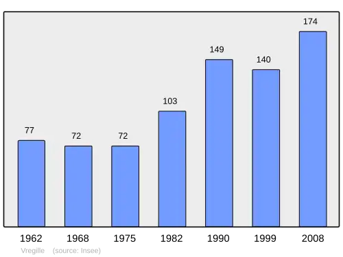 Grafiek inwonertal gemeente