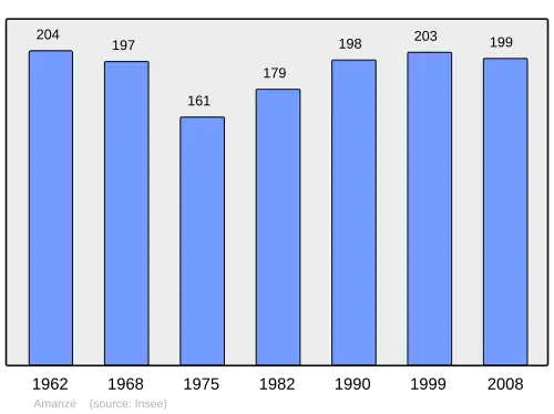 Grafiek inwonertal gemeente