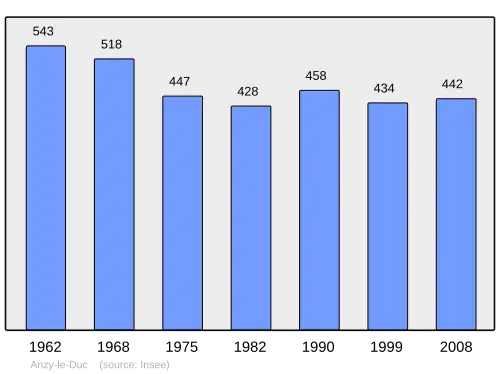 Grafiek inwonertal gemeente