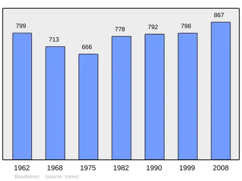 Grafiek inwonertal gemeente