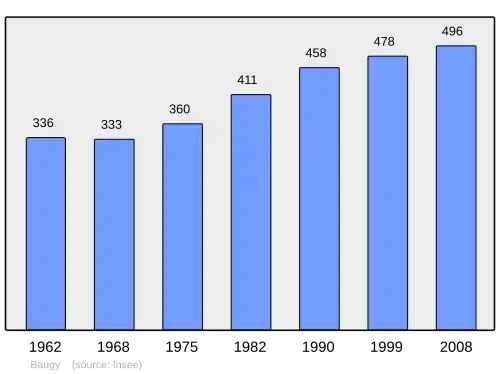 Grafiek inwonertal gemeente