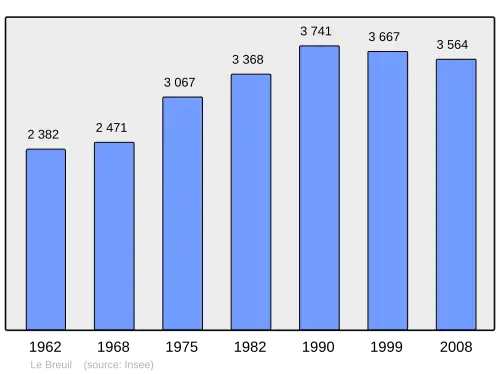 Grafiek inwonertal gemeente