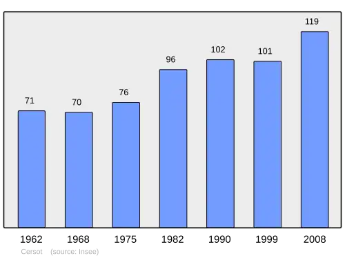 Grafiek inwonertal gemeente