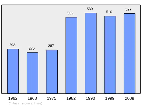 Grafiek inwonertal gemeente