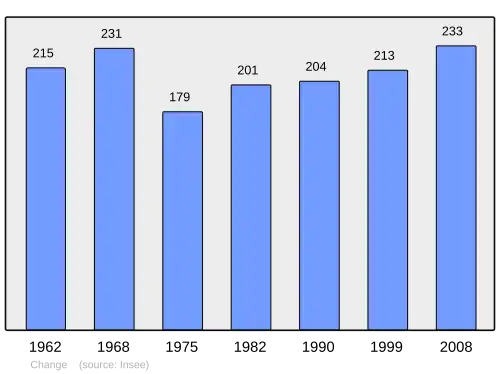 Grafiek inwonertal gemeente
