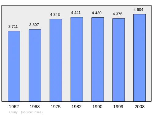 Grafiek inwonertal gemeente