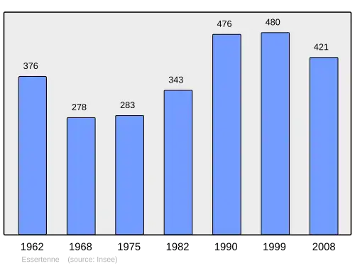 Grafiek inwonertal gemeente