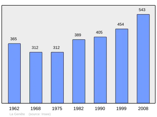 Grafiek inwonertal gemeente