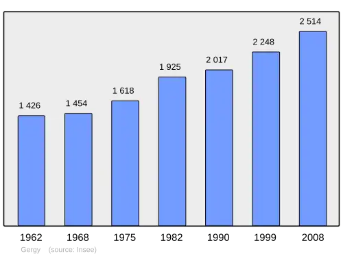 Grafiek inwonertal gemeente