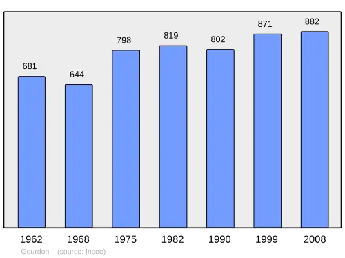 Grafiek inwonertal gemeente
