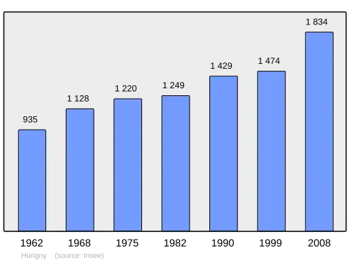 Grafiek inwonertal gemeente