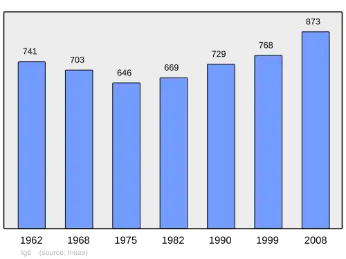 Grafiek inwonertal gemeente