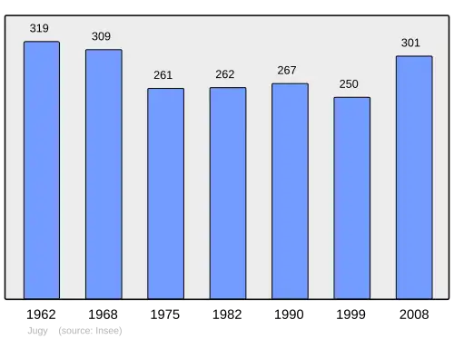 Grafiek inwonertal gemeente