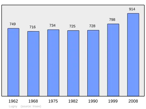 Grafiek inwonertal gemeente