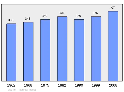 Grafiek inwonertal gemeente
