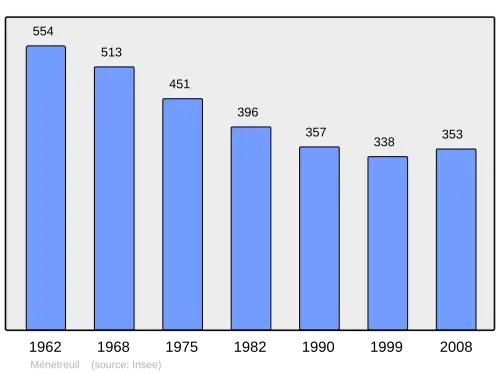 Grafiek inwonertal gemeente