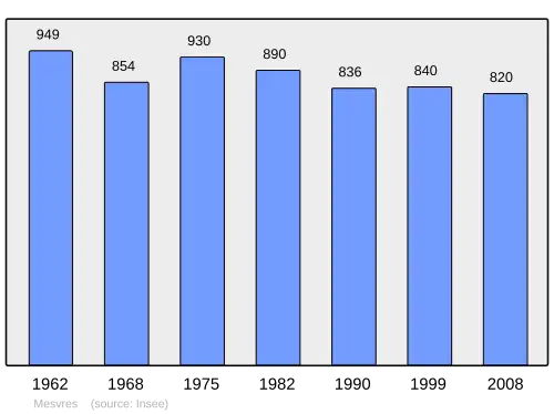 Grafiek inwonertal gemeente