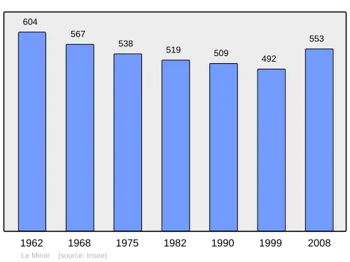Grafiek inwonertal gemeente